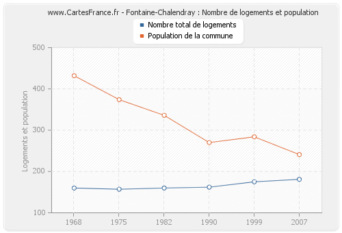 Fontaine-Chalendray : Nombre de logements et population