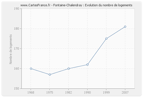 Fontaine-Chalendray : Evolution du nombre de logements