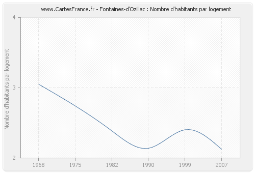 Fontaines-d'Ozillac : Nombre d'habitants par logement