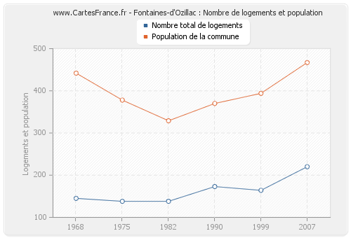 Fontaines-d'Ozillac : Nombre de logements et population