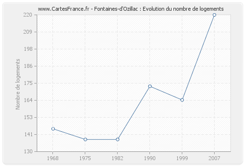 Fontaines-d'Ozillac : Evolution du nombre de logements