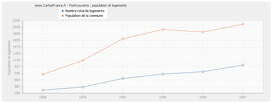 Fontcouverte : population et logements