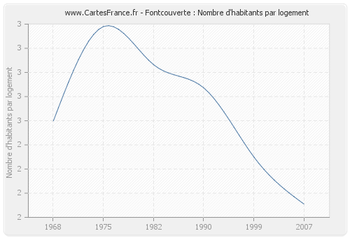 Fontcouverte : Nombre d'habitants par logement