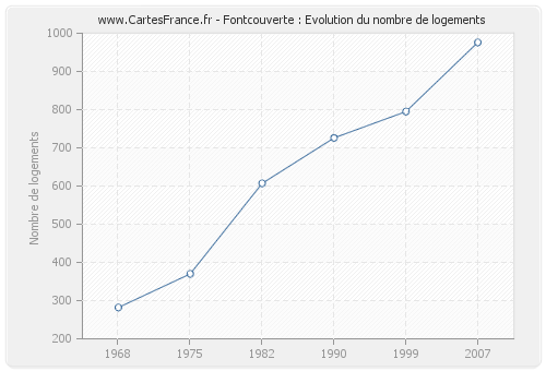 Fontcouverte : Evolution du nombre de logements