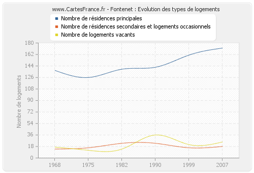 Fontenet : Evolution des types de logements