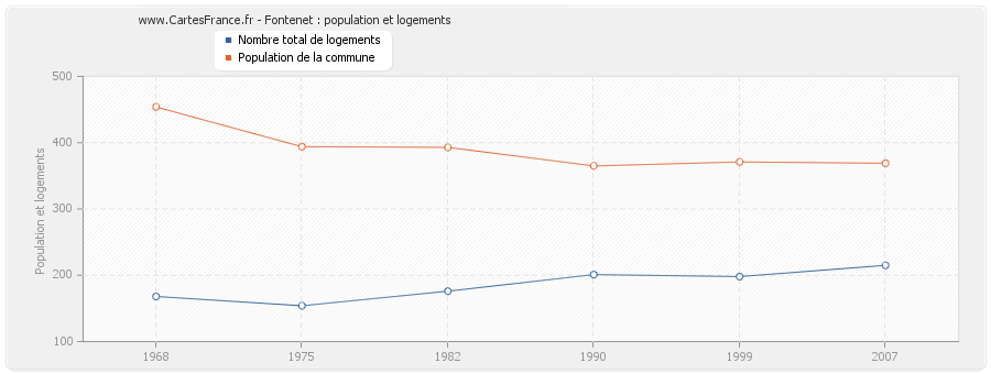 Fontenet : population et logements