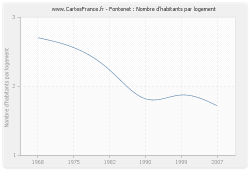Fontenet : Nombre d'habitants par logement
