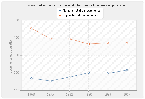 Fontenet : Nombre de logements et population