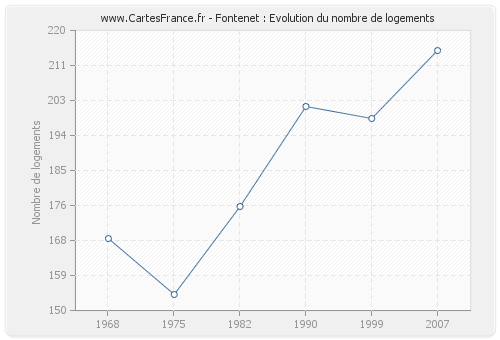 Fontenet : Evolution du nombre de logements