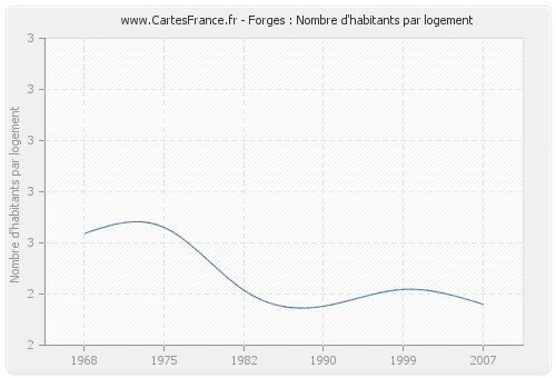 Forges : Nombre d'habitants par logement