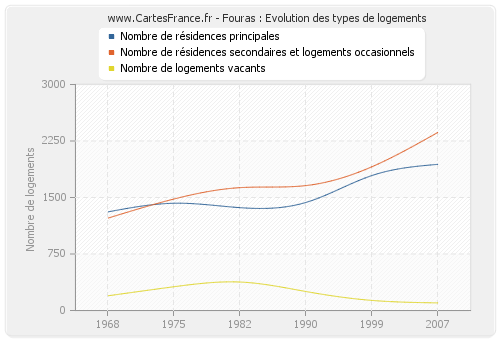 Fouras : Evolution des types de logements