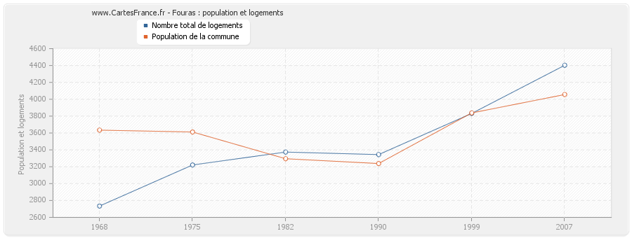 Fouras : population et logements