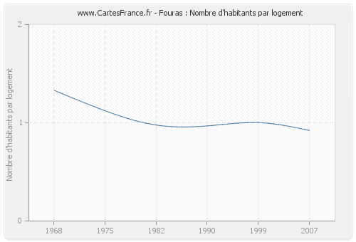 Fouras : Nombre d'habitants par logement