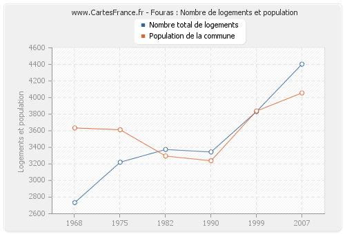 Fouras : Nombre de logements et population