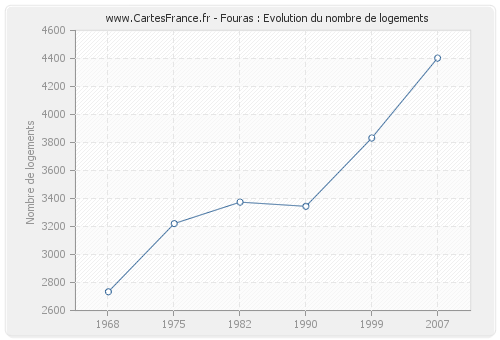 Fouras : Evolution du nombre de logements