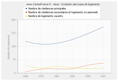 Geay : Evolution des types de logements