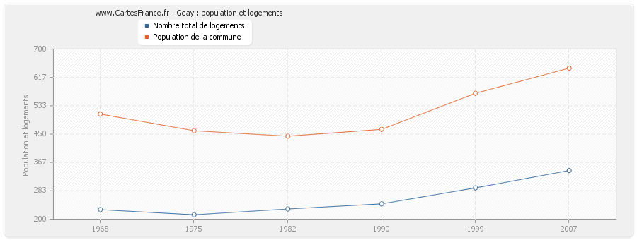 Geay : population et logements