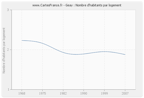 Geay : Nombre d'habitants par logement