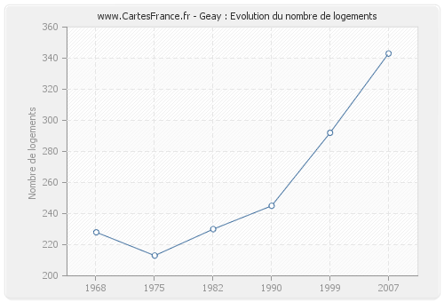 Geay : Evolution du nombre de logements