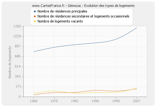 Gémozac : Evolution des types de logements