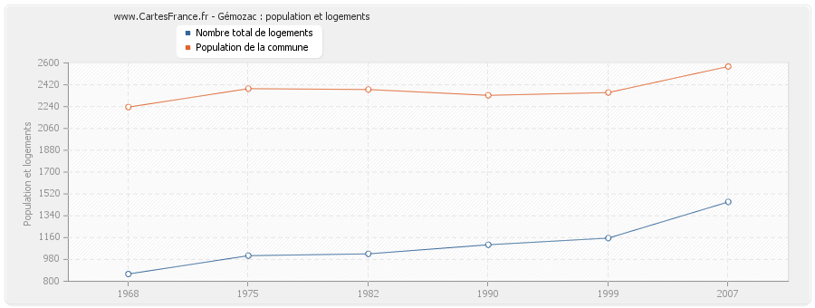 Gémozac : population et logements