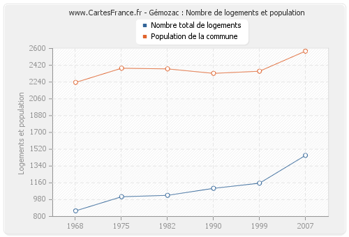 Gémozac : Nombre de logements et population