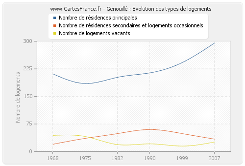 Genouillé : Evolution des types de logements