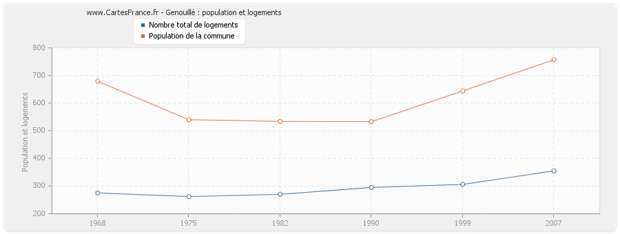 Genouillé : population et logements