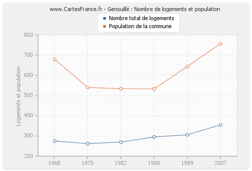 Genouillé : Nombre de logements et population