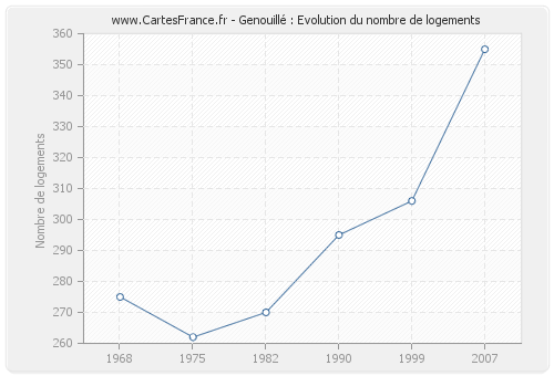 Genouillé : Evolution du nombre de logements