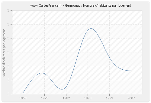 Germignac : Nombre d'habitants par logement