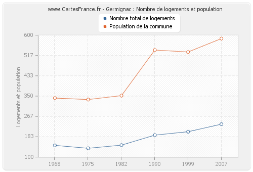 Germignac : Nombre de logements et population