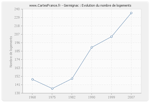 Germignac : Evolution du nombre de logements