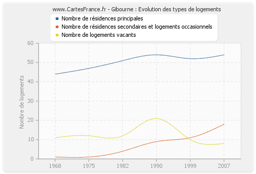 Gibourne : Evolution des types de logements