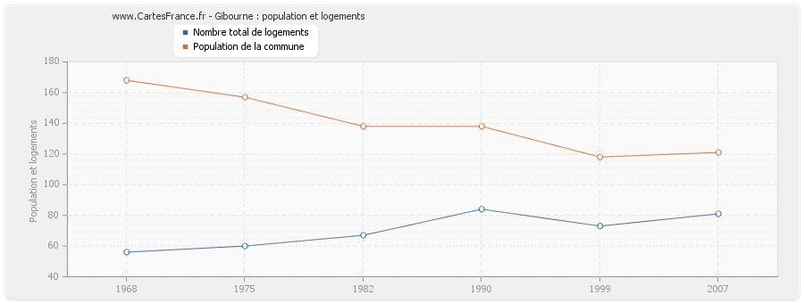 Gibourne : population et logements