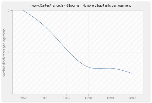 Gibourne : Nombre d'habitants par logement