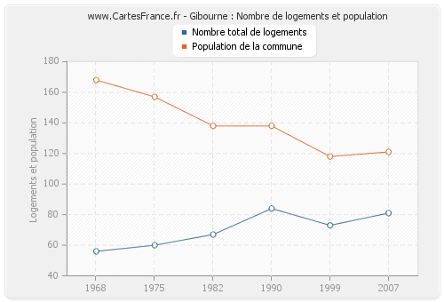 Gibourne : Nombre de logements et population