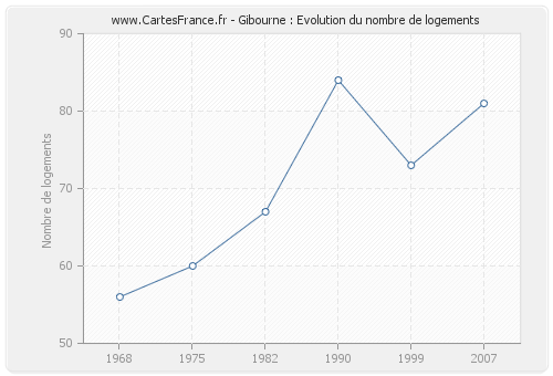 Gibourne : Evolution du nombre de logements