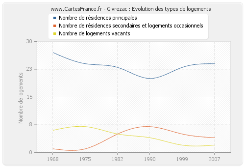 Givrezac : Evolution des types de logements