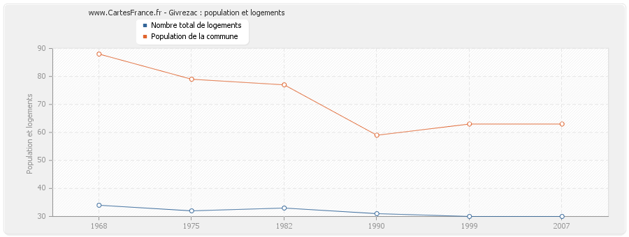 Givrezac : population et logements