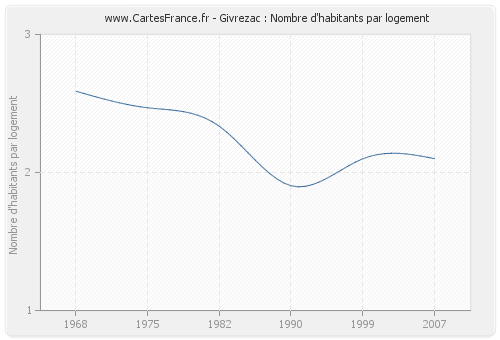 Givrezac : Nombre d'habitants par logement