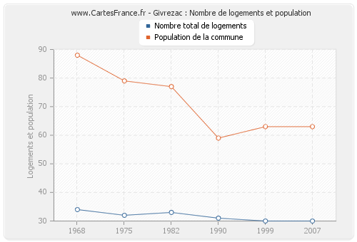 Givrezac : Nombre de logements et population