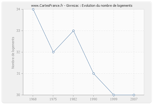 Givrezac : Evolution du nombre de logements