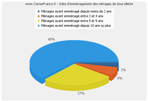 Date d'emménagement des ménages de Gourvillette