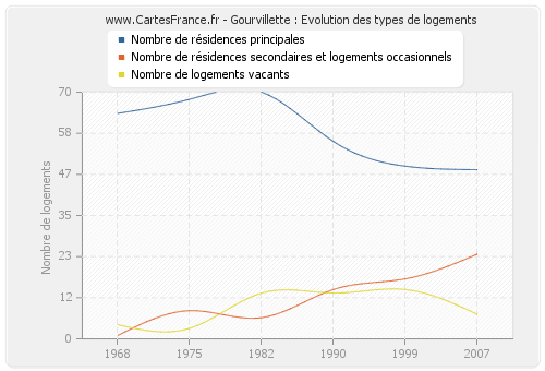 Gourvillette : Evolution des types de logements