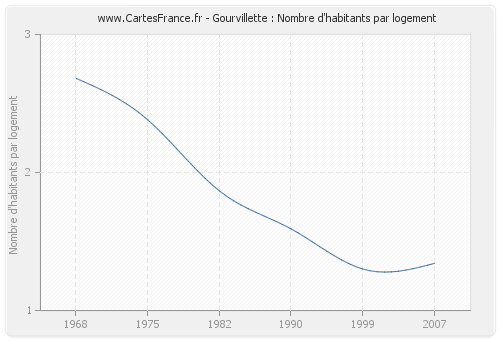 Gourvillette : Nombre d'habitants par logement