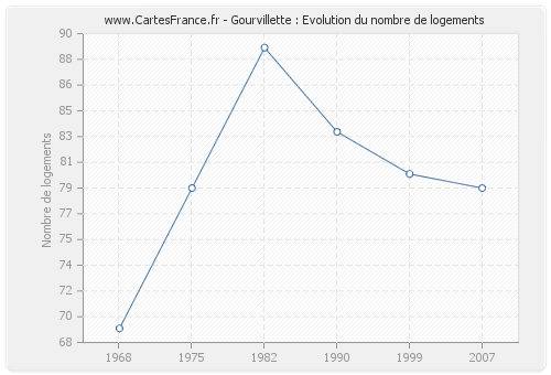 Gourvillette : Evolution du nombre de logements