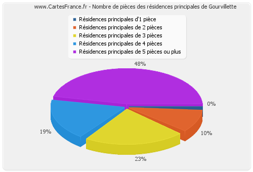 Nombre de pièces des résidences principales de Gourvillette