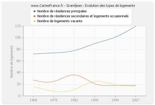 Grandjean : Evolution des types de logements