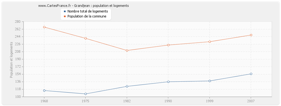 Grandjean : population et logements